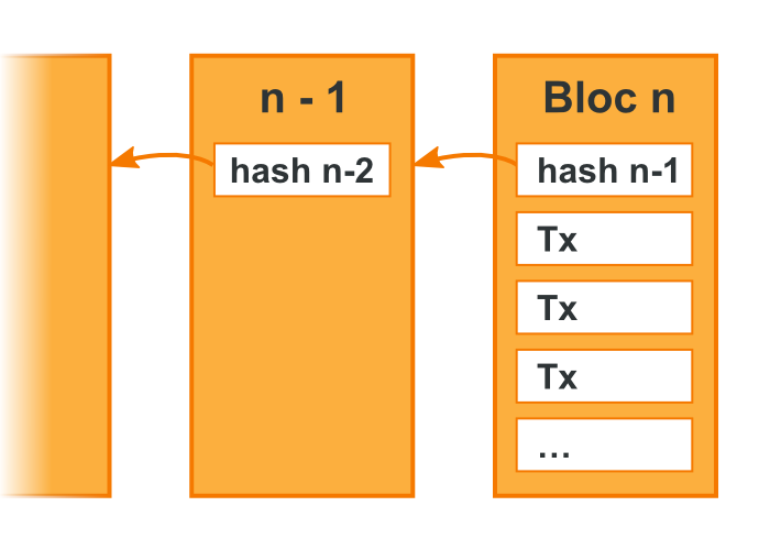 Illustration d'une chaîne de blocs de transactions