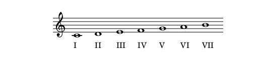 Sur une portée, les sept
notes de la gamme de Do majeur.